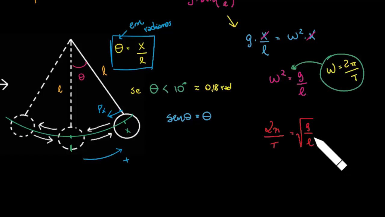 [OPCIONAL] Deduzindo o Período do Pêndulo Simples