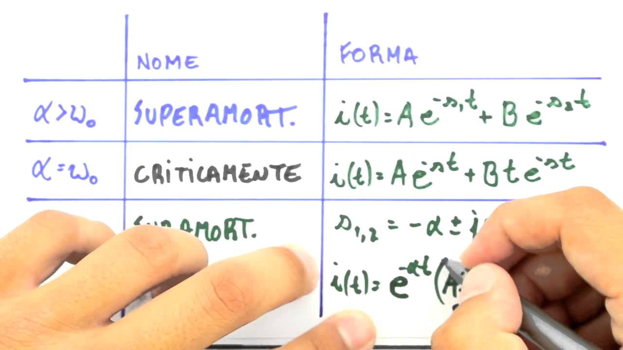 Me Salva! RLC29 - Circuito RLC Série - Formas da resposta natural