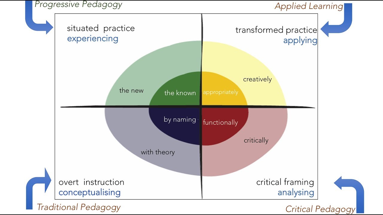 “Multiliteracies” and “Learning by Design” - Dr. Mary Kalantzis, Dr. Bill Cope