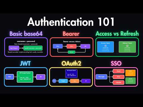 Authentication Explained: When to Use Basic, Bearer, OAuth2, JWT & SSO