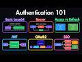 Authentication Explained When To Use Basic Bearer OAuth2 JWT SSO