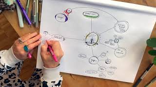 Mind Maps: a visual thinking tool for setting goals (and achieving them!)