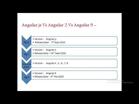 5 Difference Between Angular Js Angular 2 And Angular 9