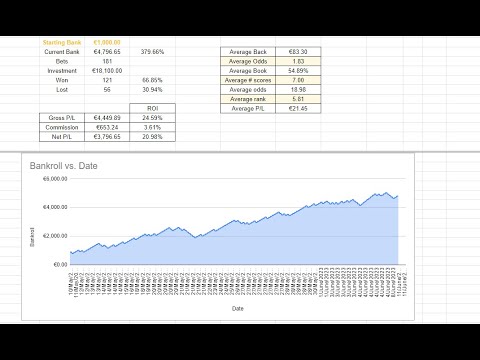 Correct Score Strategy | Betfair Exchange | 30 days results