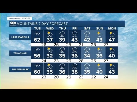 23ABC Weather for Tuesday, February 21, 2023
