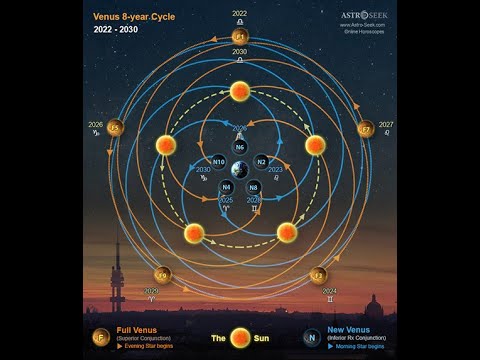 Find your Venus Star Point using Astroseek
