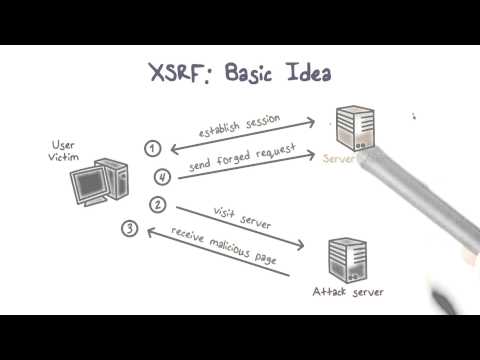 XSRF  Cross Site Request Forgery