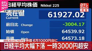 【日経平均】一時3000円超下落  6万1000円台に
