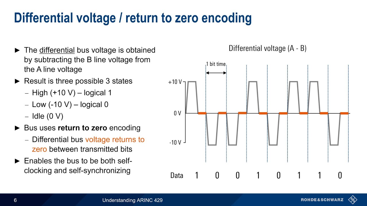 Understanding ARINC 429