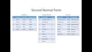 Database Normalisation: Second Normal Form