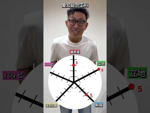 理学療法学科 愛知総合工科高校の総合点数は！？   #愛知県   #偏差値 #塾 #名古屋　#高校　#制服　#工業  #進学実績　#星ヶ丘