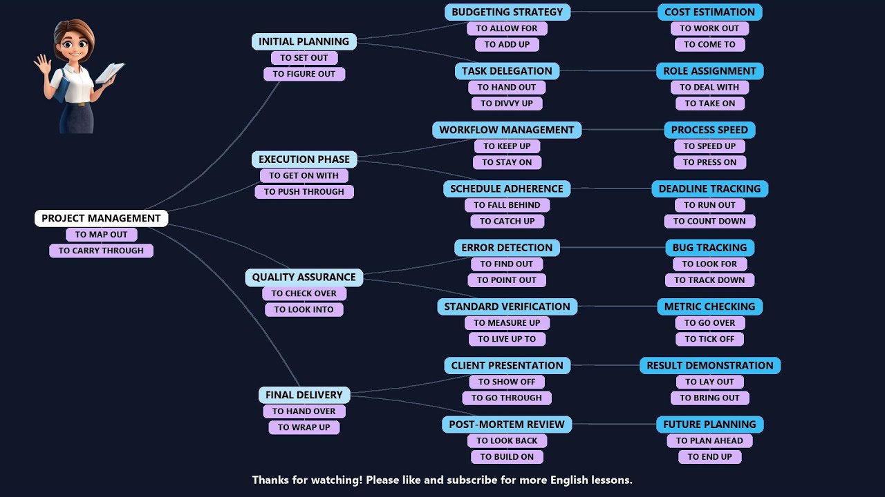 English Vocabulary: C1 Phrasal Verbs for Project Management | Mind Map Method
