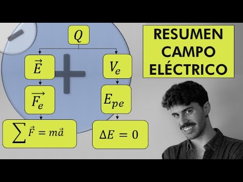 Campo Eléctrico, Ley de Coulomb y Electrostática de Física 2 Bachillerato | El Resumen Definitivo