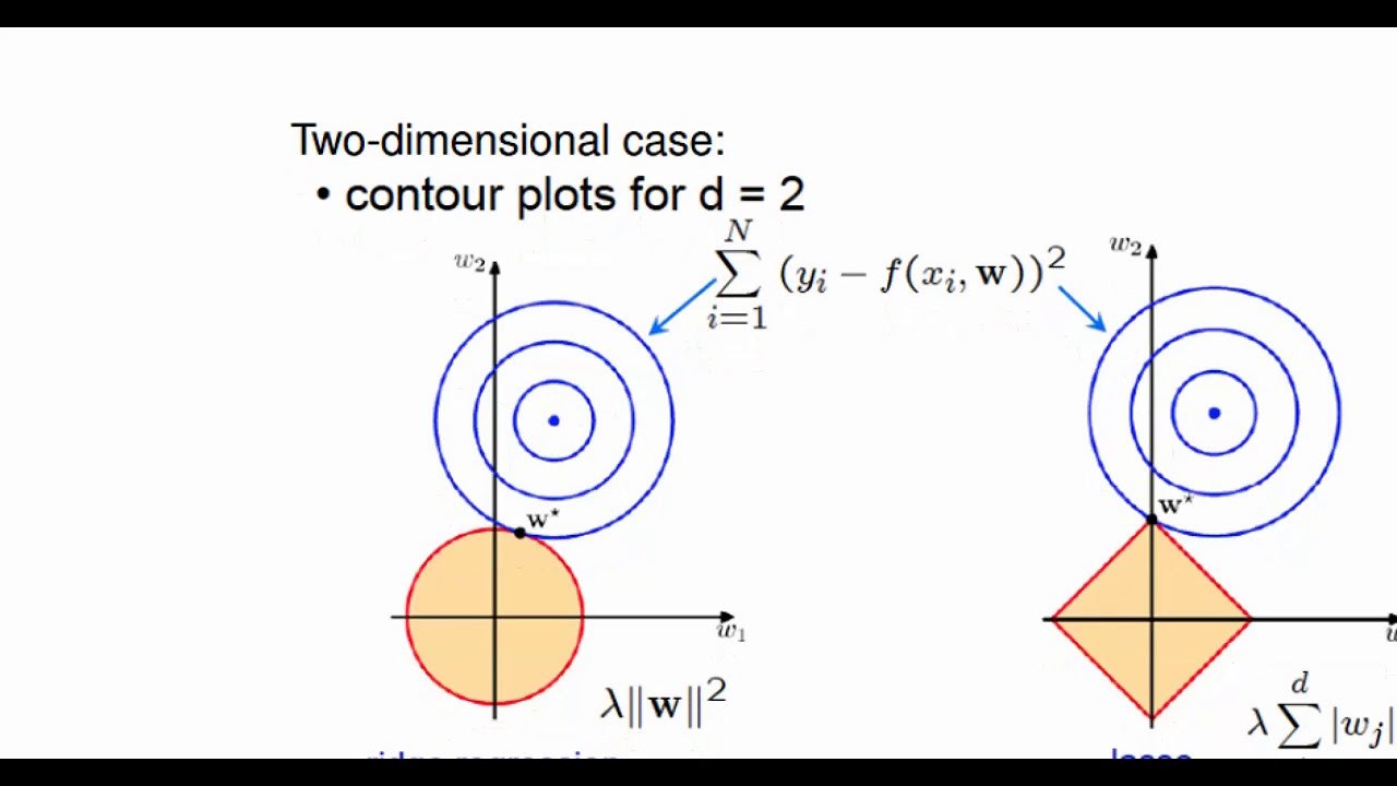 Intuitive Explanation of Ridge / Lasso Regression