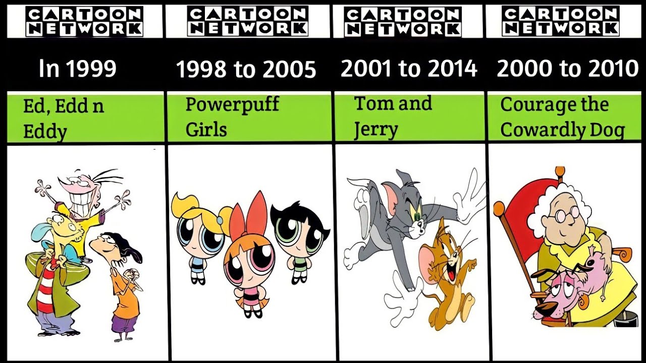 Top 20+ Old Cartoon Network Shows You Must Have Watched and Miss