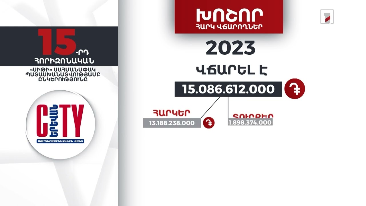 «Սիթի» ընկերությունը 2023-ին 15 մլրդ 86 մլն դրամի հարկ ու տուրք է վճարել