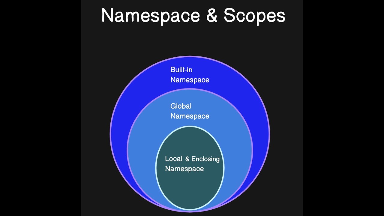 Namespace in Python - Part 1 | What is a Namespace?