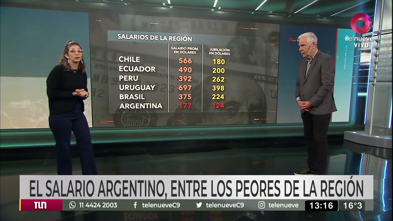 El dólar sube y el salario se empobrece: Argentina con los sueldos más bajos de la región