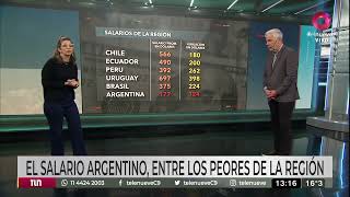El dólar sube y el salario se empobrece: Argentina con los sueldos más bajos de la región