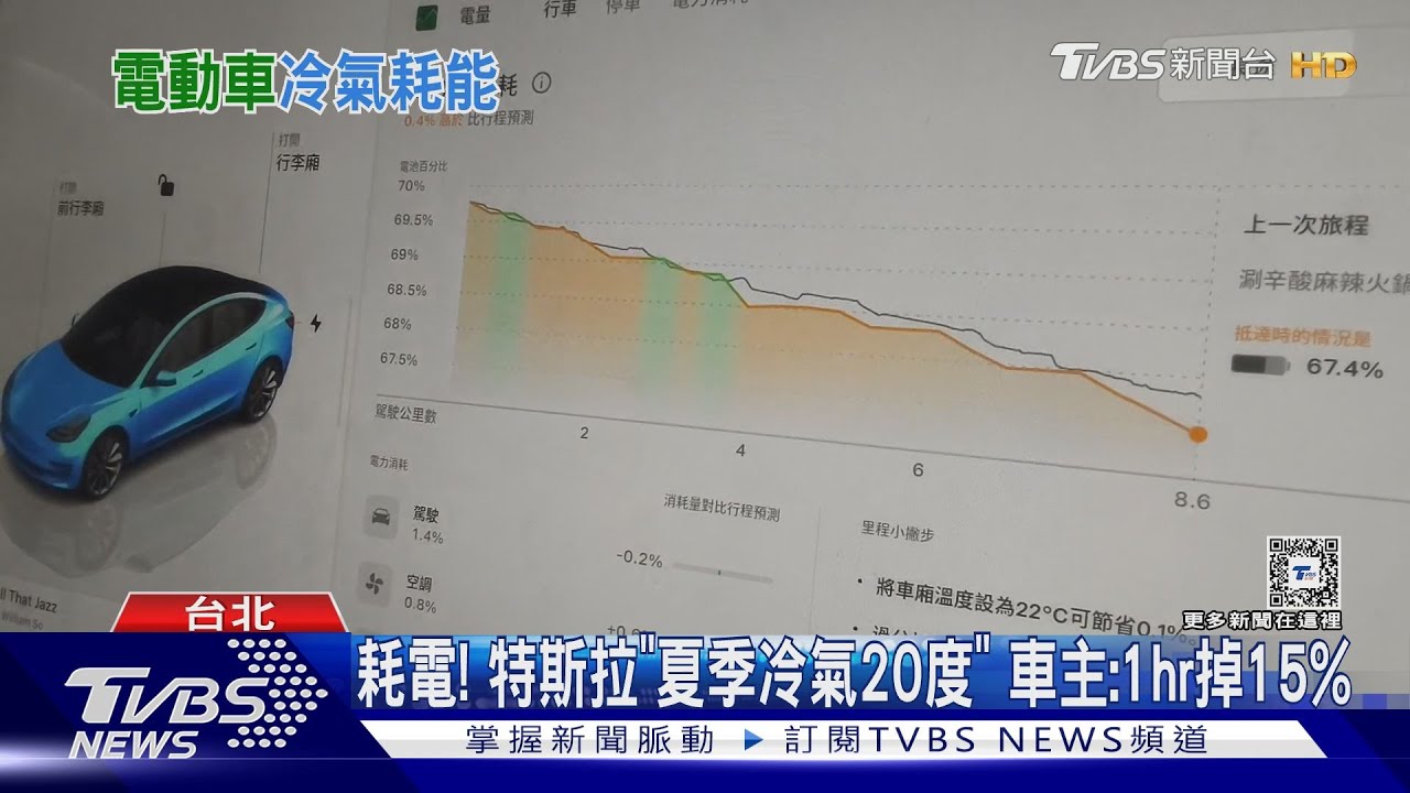 耗電!特斯拉「夏季冷氣20度」 車主:1小時掉15%的電