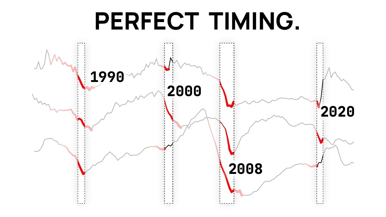 These 3 Indicators Predict Every Recession