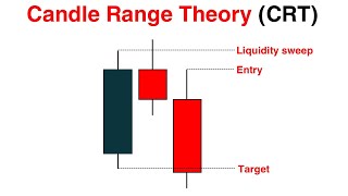 The Best CRT Trading Strategy - Candle Range Theory Full Course