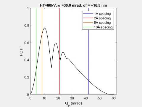 Phase contrast transfer function for electron ptychography