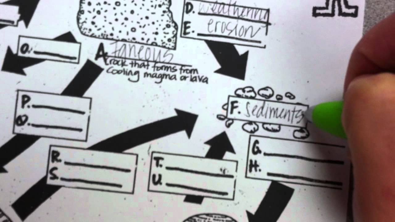 Rock Cycle Worksheet