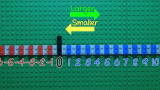 Number Line Explained Simply | Math is Fun