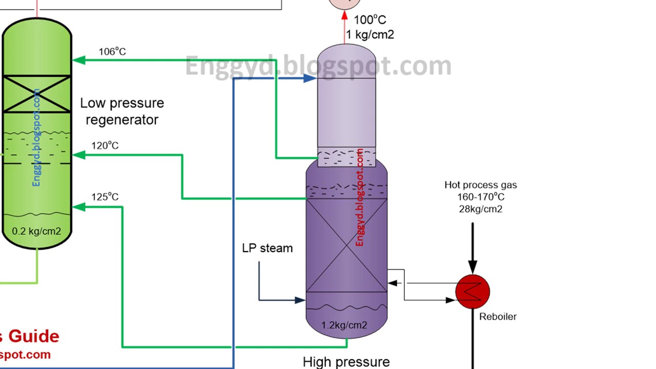 CO2 Removal Process: How It Works