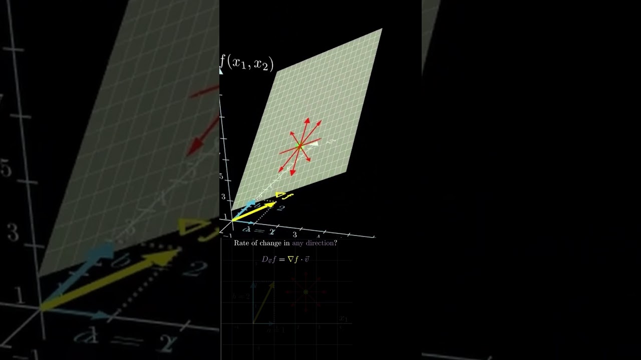 Gradient = Fastest Increase Here’s Why!(3D)