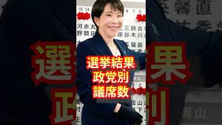 【選挙結果】自民党が圧勝！政党別議席数 #高市早苗 #自民党 #小泉進次郎 #ニュース