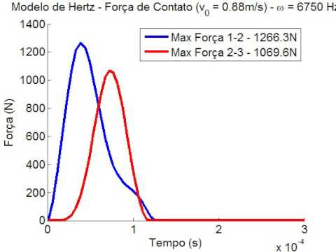 Força de contato entre as esferas no Berço de Newton