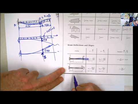 Force Method Statically Indeterminate Beam Using Known Equations