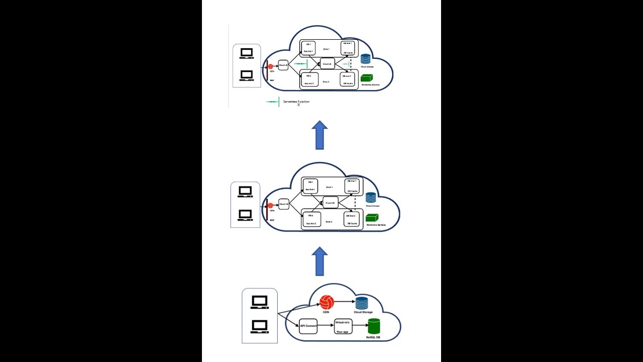 Scalable Cloud Architectures