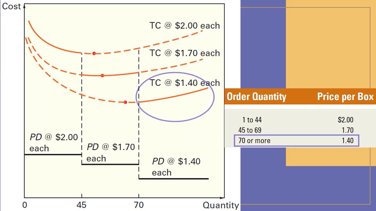 Quantity discount model: Complete tutorial with example