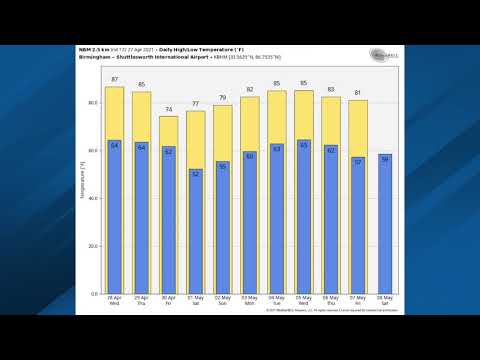 April 27, 2021 Weather Xtreme Video - Afternoon Edition