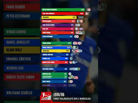 Die ewige Torjägerliste der 2. Bundesliga im Zeitraffer #shorts