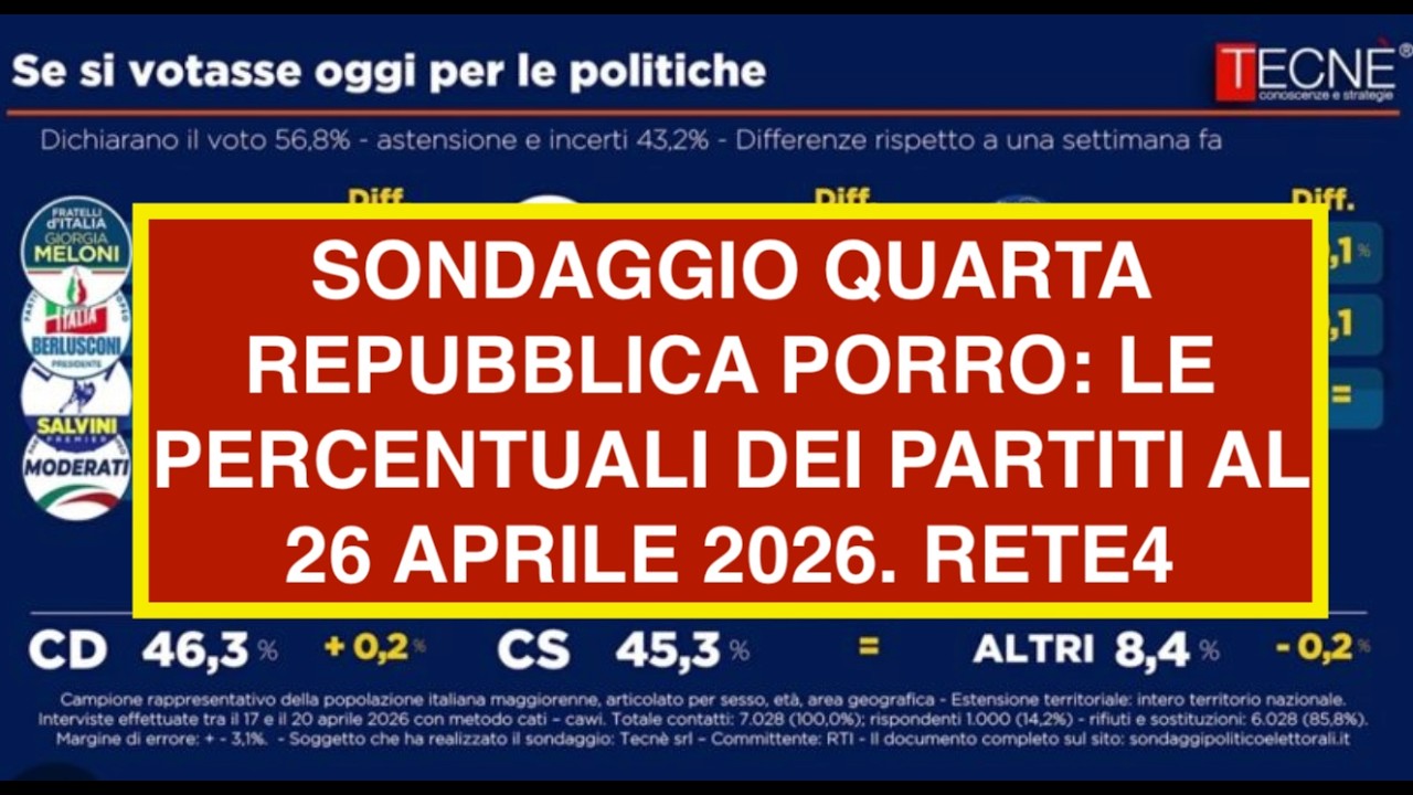 SONDAGGIO QUARTA REPUBBLICA PORRO: LE PERCENTUALI DEI PARTITI AL 26 APRILE 2026. RETE4