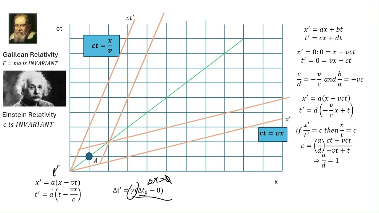 Spacetime diagrams