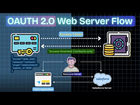 Salesforce Integration With Oauth 2 0 Web Server Flow Pkce Complete Implementation Guide