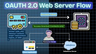 Salesforce Integration with OAuth 2.0 Web Server Flow + PKCE | Complete Implementation Guide