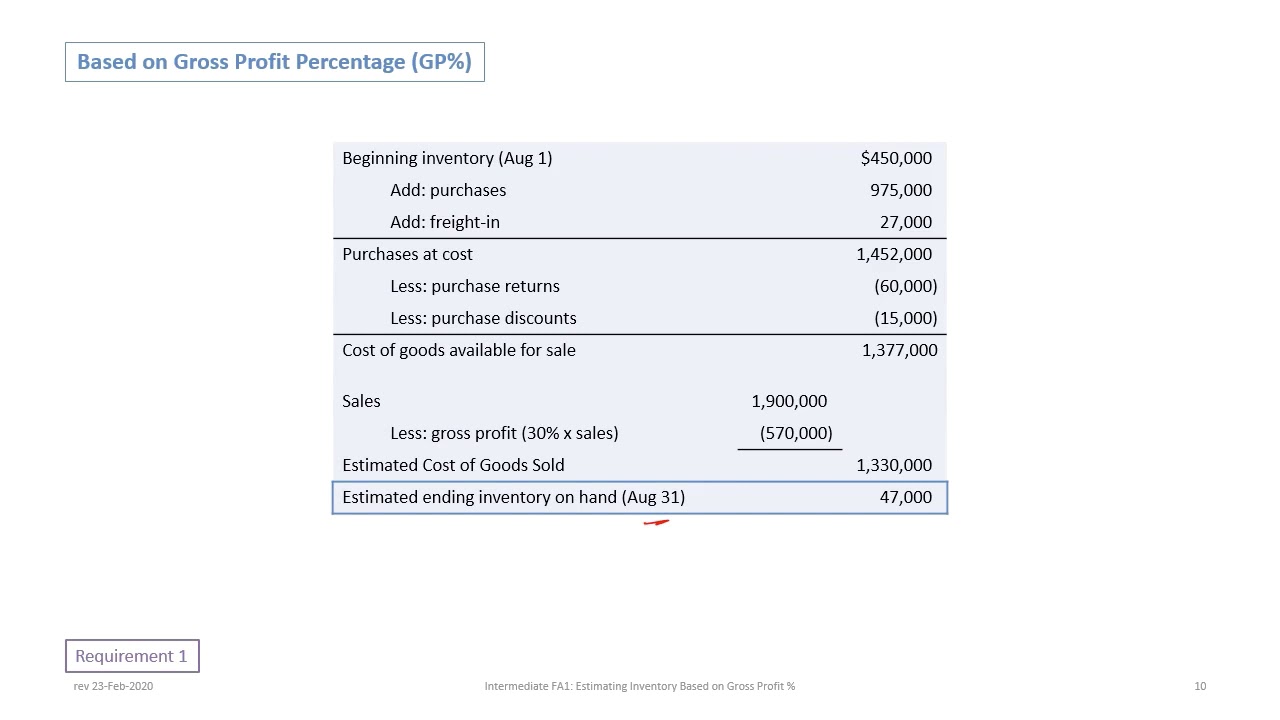 Estimating Inventory using the Gross Profit Method (rev 2020)