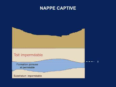 Les eaux souterraines: aquifère et nappes