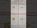 Vocabulary for addition, subtraction, multiplication, division | numerical vocabulary #shorts