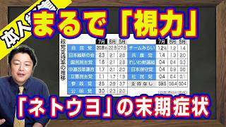 国民民主党の支持率はまるで「視力」。高市政権の消費税減税を絶対阻止。気に入らない有権者は全部「ネトウヨ」の末期症状。石破茂「不人気」の「おこぼれ政党」｜【ライブ・切り取り】#1301