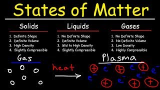 States of Matter - Solids Liquids Gases & Plas