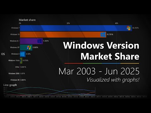 Most Popular Windows Version Market Share (2003-2025) | Bar Graph Race Visualization