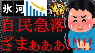 【悲報】もうやめて！自民党のライフはゼロよ！高市人気の急落に連動して自民人気も急落！今後はもっと下がる可能性大！