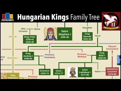 Hungarian Monarchs Family Tree